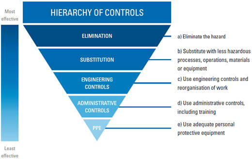 ISO 45001:2018 Hierarchy of Control