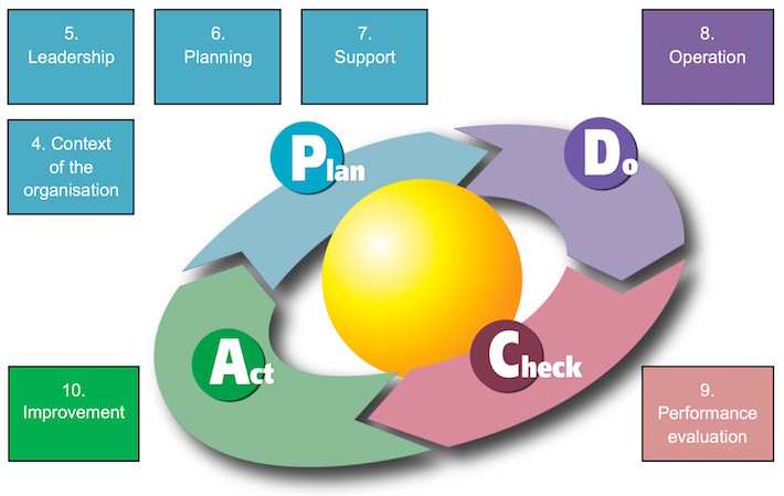 This illustration shows the requirements for maintaining and retaining documents based on the clause in which they appear. Blue circles indicate what is typically referred to as required document while the red circles indicate what is typically refer