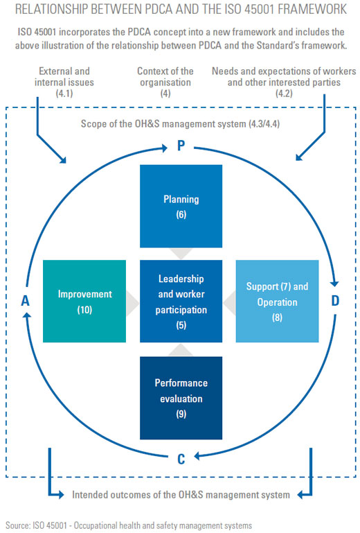Relationship between PDCA and the ISO 45001 Framework
