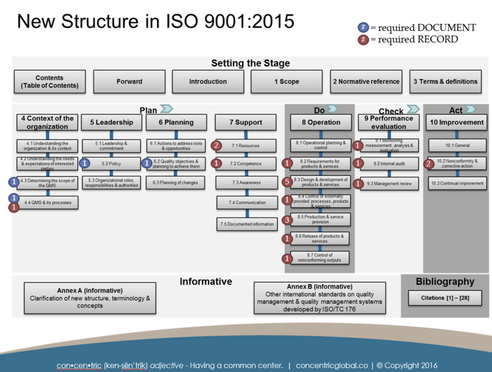 New ISO 9001 Structure
