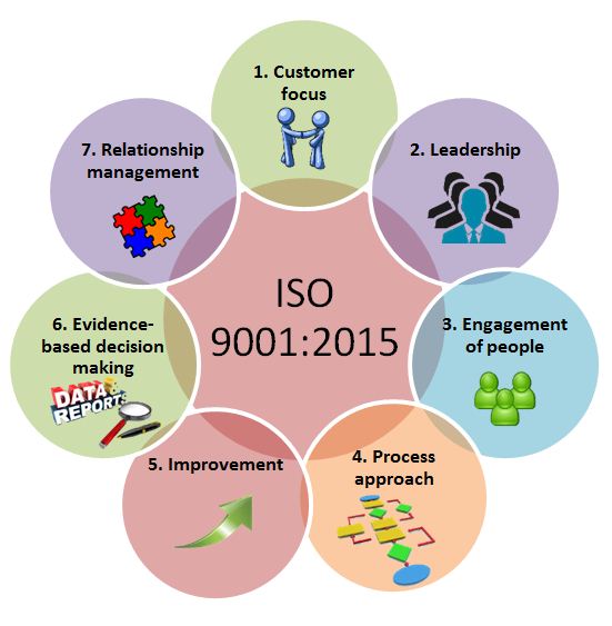KEY ISO 9001 Priciples